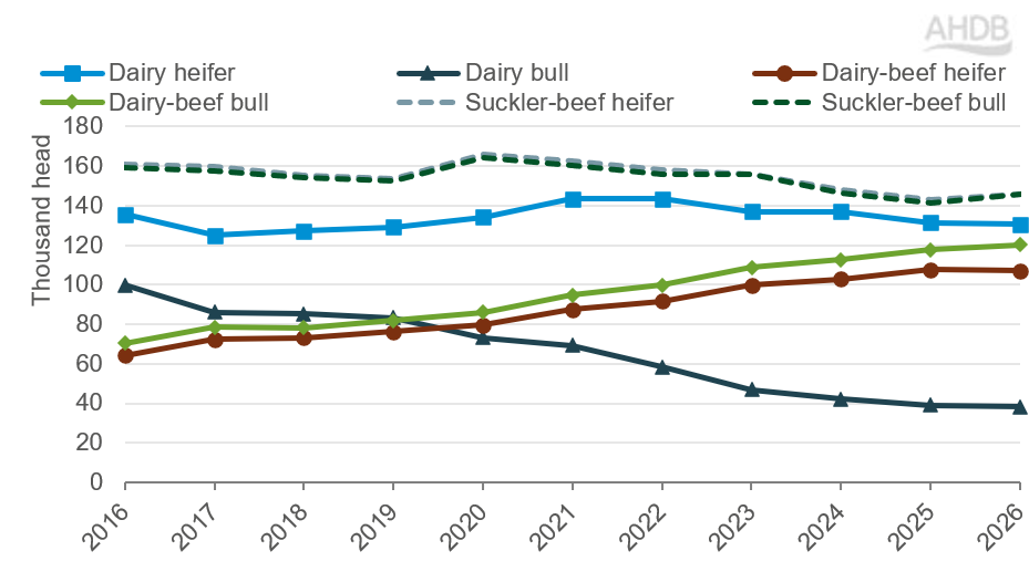 Calf registration by type